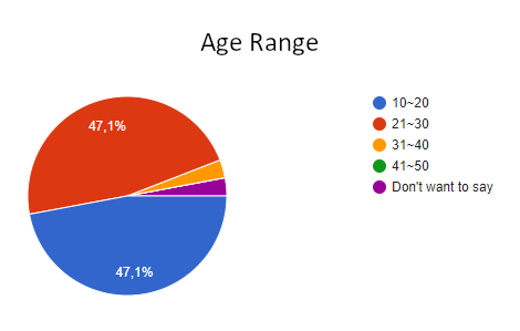 Pie chart detailing the age range of the participants.
